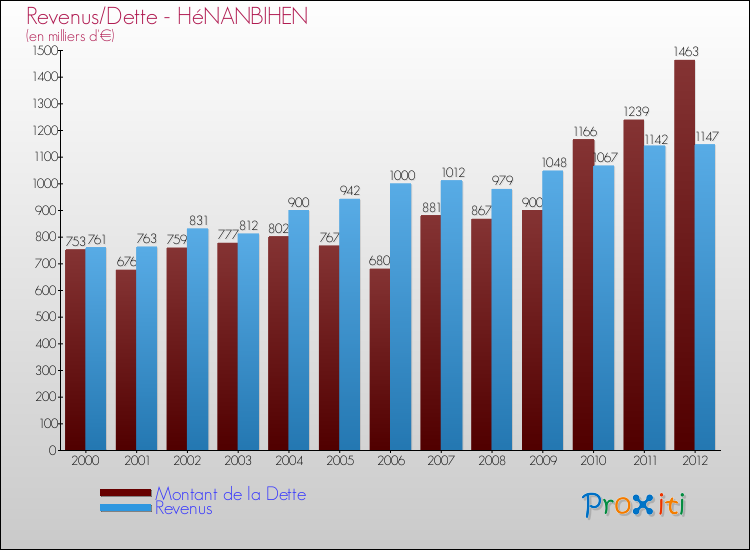 Evolution comparée de la dette et des revenus pour la commune de HéNANBIHEN de 2000 à 2012 Comparaison de la dette et des revenus pour HéNANBIHEN de 2000 à 2012