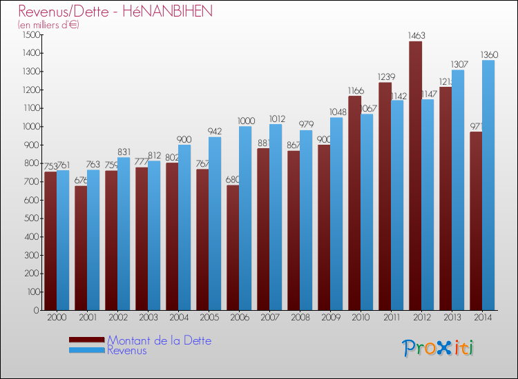 Evolution comparée de la dette et des revenus pour la commune de HéNANBIHEN de 2000 à 2014 Comparaison de la dette et des revenus pour HéNANBIHEN de 2000 à 2014