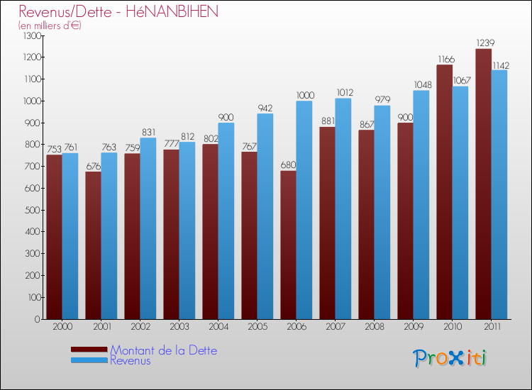 Evolution comparée de la dette et des revenus pour la commune de HéNANBIHEN de 2000 à 2011 Comparaison de la dette et des revenus pour HéNANBIHEN de 2000 à 2011