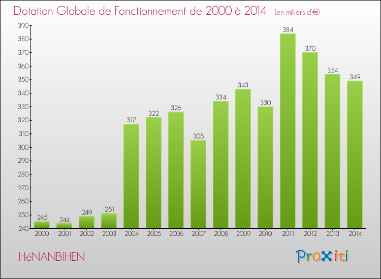 Evolution du montant de la Dotation Globale de Fonctionnement pour la commune de HéNANBIHEN de 2000 à 2014 Evolution du montant de la Dotation Globale de Fonctionnement pour HéNANBIHEN de 2000 à 2014