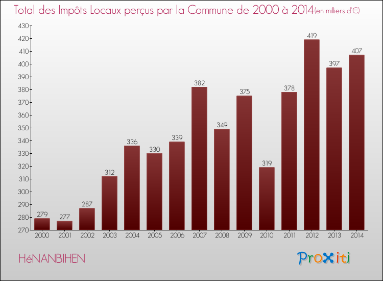 Evolution des Impôts Locaux pour la commune de HéNANBIHEN de 2000 à 2014 Evolution des Impôts Locaux pour HéNANBIHEN de 2000 à 2014
