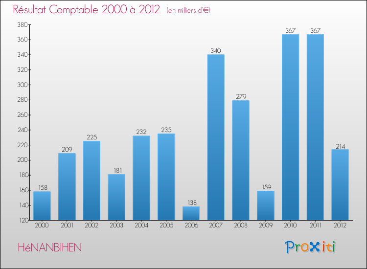 Evolution du résultat comptable pour la commune de HéNANBIHEN de 2000 à 2012 Evolution du résultat comptable pour HéNANBIHEN de 2000 à 2012