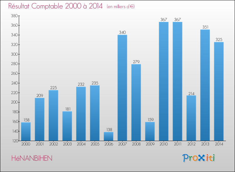 Evolution du résultat comptable pour la commune de HéNANBIHEN de 2000 à 2014 Evolution du résultat comptable pour HéNANBIHEN de 2000 à 2014