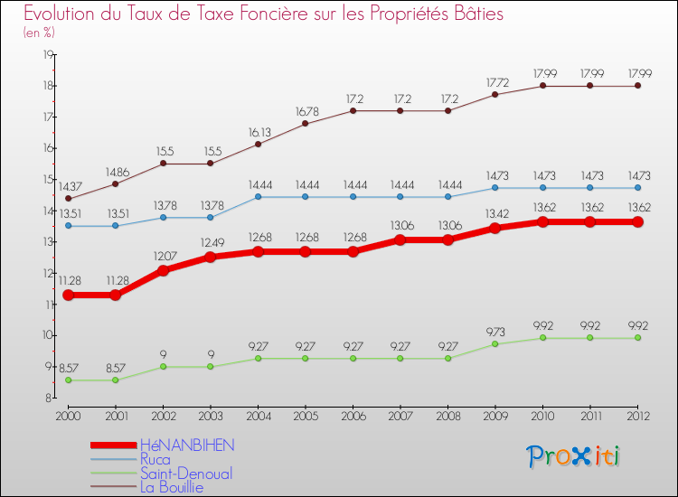 Evolution du taux de la taxe foncière sur le bati pour HéNANBIHEN et les communes proches de 2000 à 2012 Comparaison des taux de taxe foncière sur le bati pour HéNANBIHEN et les communes voisines de 2000 à 2012