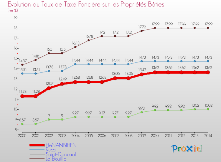 Evolution du taux de la taxe foncière sur le bati pour HéNANBIHEN et les communes proches de 2000 à 2014 Comparaison des taux de taxe foncière sur le bati pour HéNANBIHEN et les communes voisines de 2000 à 2014