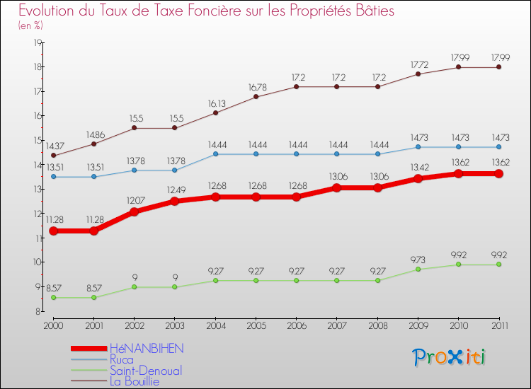 Evolution du taux de la taxe foncière sur le bati pour HéNANBIHEN et les communes proches Comparaison des taux de taxe foncière sur le bati pour HéNANBIHEN et les communes voisines