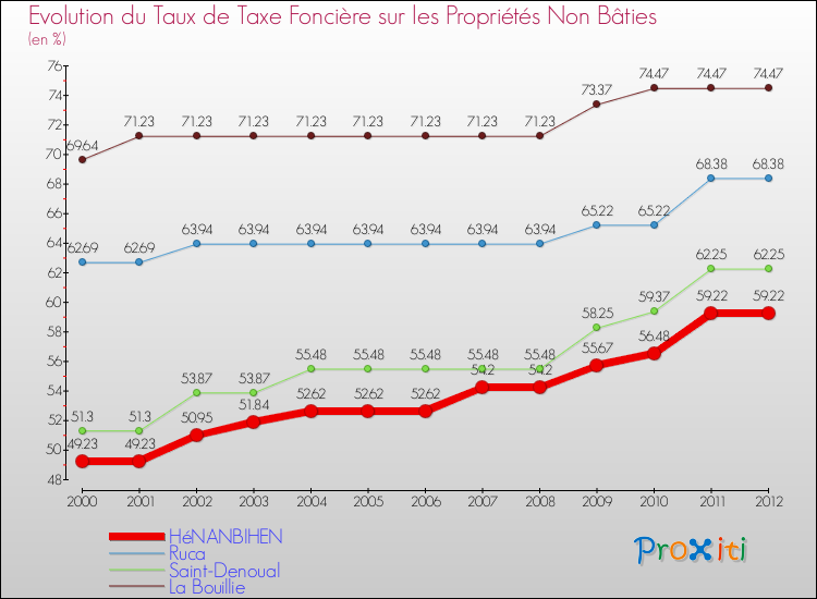 Evolution du taux de la taxe foncière sur les immeubles et terrains non batis pour HéNANBIHEN et les communes proches de 2000 à 2012 Comparaison des taux de la taxe foncière sur les immeubles et terrains non batis pour HéNANBIHEN et les communes voisines de 2000 à 2012