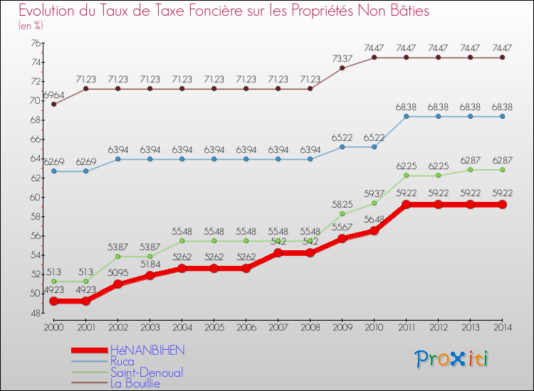 Evolution du taux de la taxe foncière sur les immeubles et terrains non batis pour HéNANBIHEN et les communes proches de 2000 à 2014 Comparaison des taux de la taxe foncière sur les immeubles et terrains non batis pour HéNANBIHEN et les communes voisines de 2000 à 2014