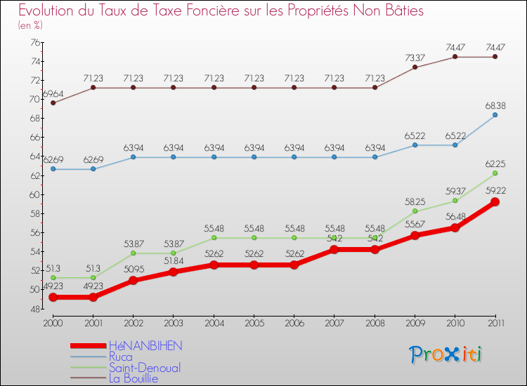 Evolution du taux de la taxe foncière sur les immeubles et terrains non batis pour HéNANBIHEN et les communes proches Comparaison des taux de la taxe foncière sur les immeubles et terrains non batis pour HéNANBIHEN et les communes voisines