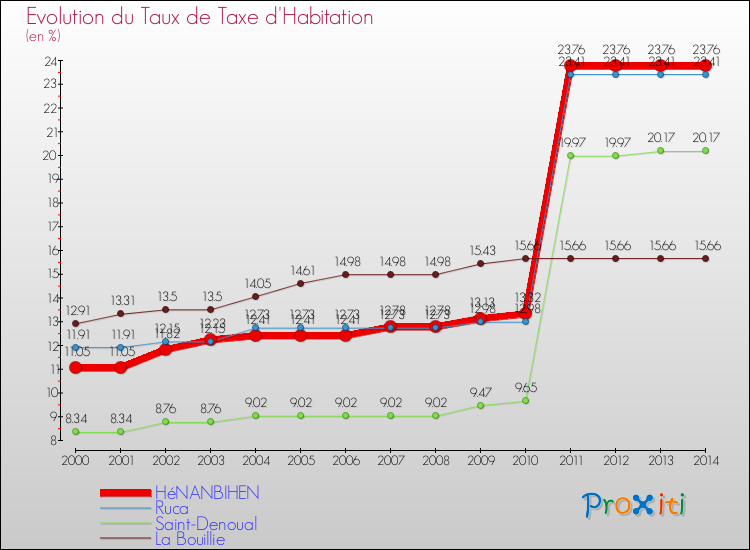 Evolution du taux de la taxe d'habitation pour HéNANBIHEN et les communes proches de 2000 à 2014 Comparaison des taux de la taxe d'habitation pour HéNANBIHEN et les communes voisines de 2000 à 2014