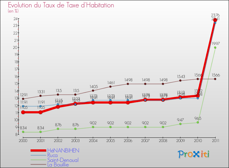 Evolution du taux de la taxe d'habitation pour HéNANBIHEN et les communes proches Comparaison des taux de la taxe d'habitation pour HéNANBIHEN et les communes voisines