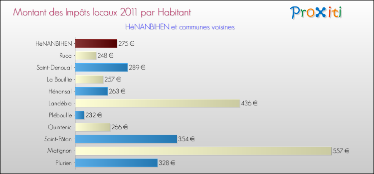 Montant des impôts locaux par Habitant pour HéNANBIHEN et les communes proches Comparaison des impôts locaux par habitant pour HéNANBIHEN et les communes voisines