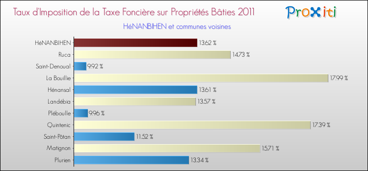 Taux d'imposition de la taxe foncière sur le bati 2011 pour HéNANBIHEN et les communes proches Comparaison des taux d'imposition de la taxe foncière sur le bati 2011 pour HéNANBIHEN et les communes voisines