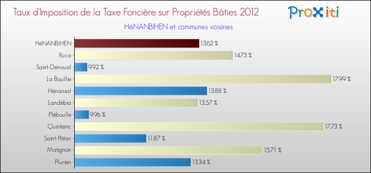 Taux d'imposition de la taxe foncière sur le bati 2012 pour HéNANBIHEN et les communes proches Comparaison des taux d'imposition de la taxe foncière sur le bati 2012 pour HéNANBIHEN et les communes voisines