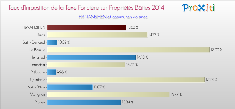 Taux d'imposition de la taxe foncière sur le bati 2014 pour HéNANBIHEN et les communes proches Comparaison des taux d'imposition de la taxe foncière sur le bati 2014 pour HéNANBIHEN et les communes voisines