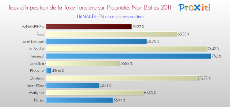 Taux d'imposition de la taxe foncière sur les immeubles et terrains non batis 2011 pour HéNANBIHEN et les communes proches Comparaison des taux d'imposition de la taxe foncière sur les immeubles et terrains non batis 2011 pour HéNANBIHEN et les communes voisines