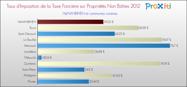 Taux d'imposition de la taxe foncière sur les immeubles et terrains non batis 2012 pour HéNANBIHEN et les communes proches Comparaison des taux d'imposition de la taxe foncière sur les immeubles et terrains non batis 2012 pour HéNANBIHEN et les communes voisines