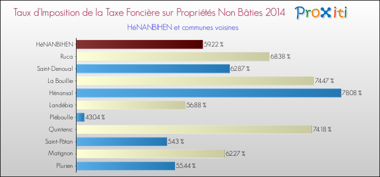 Taux d'imposition de la taxe foncière sur les immeubles et terrains non batis 2014 pour HéNANBIHEN et les communes proches Comparaison des taux d'imposition de la taxe foncière sur les immeubles et terrains non batis 2014 pour HéNANBIHEN et les communes voisines