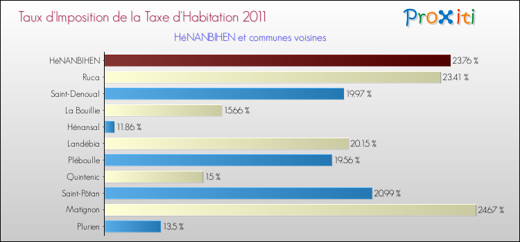 Taux d'imposition de la taxe d'habitation 2011 pour HéNANBIHEN et les communes proches Comparaison des taux d'imposition de la taxe d'habitation 2011 pour HéNANBIHEN et les communes voisines