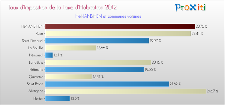 Taux d'imposition de la taxe d'habitation 2012 pour HéNANBIHEN et les communes proches Comparaison des taux d'imposition de la taxe d'habitation 2012 pour HéNANBIHEN et les communes voisines