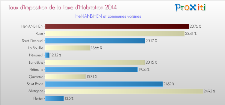 Taux d'imposition de la taxe d'habitation 2014 pour HéNANBIHEN et les communes proches Comparaison des taux d'imposition de la taxe d'habitation 2014 pour HéNANBIHEN et les communes voisines