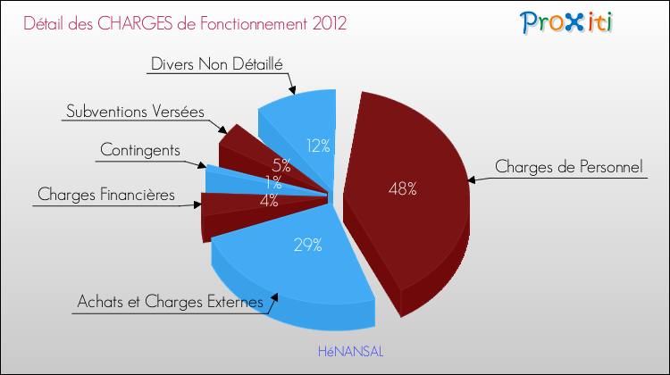 Décomposition des Charges de Fonctionnement 2012 de la commune de HéNANSAL Charges de Fonctionnement 2012 pour la commune de HéNANSAL
