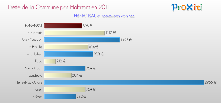 Dette par habitant de la commune en 2011 pour HéNANSAL et les communes proches Comparaison de la dette par habitant de la commune en 2011 pour HéNANSAL et les communes voisines