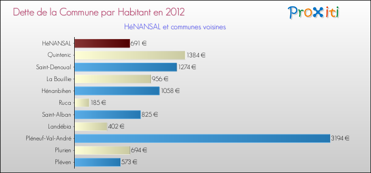 Dette par habitant de la commune en 2012 pour HéNANSAL et les communes proches Comparaison de la dette par habitant de la commune en 2012 pour HéNANSAL et les communes voisines