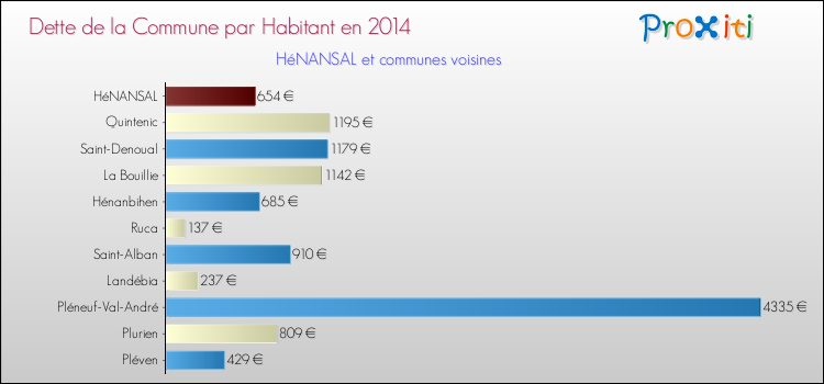 Dette par habitant de la commune en 2014 pour HéNANSAL et les communes proches Comparaison de la dette par habitant de la commune en 2014 pour HéNANSAL et les communes voisines