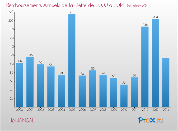 Evolution de l'annuité de la dette pour la commune de HéNANSAL de 2000 à 2014 Annuités de la dette pour HéNANSAL de 2000 à 2014