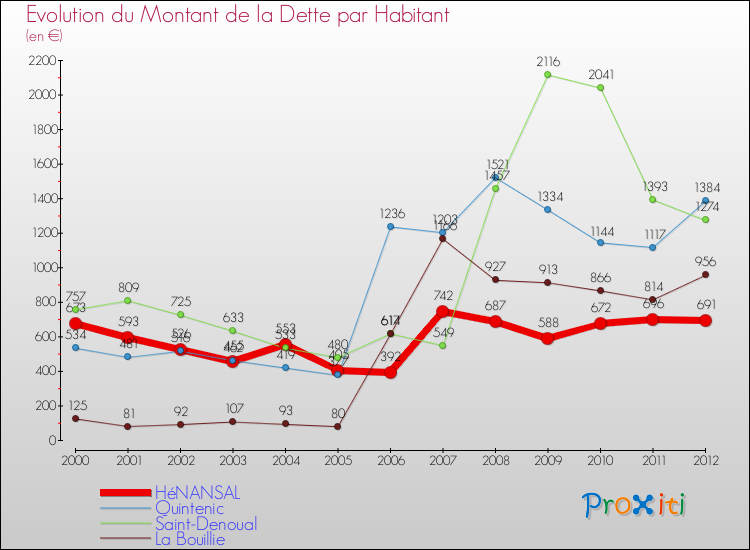 Evolution de la dette par habitant pour la commune de HéNANSAL et les communes proches de 2000 à 2012 Comparaison de la dette par habitant pour HéNANSAL et les communes voisines de 2000 à 2012