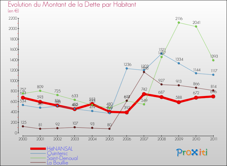 Evolution de la dette par habitant pour la commune de HéNANSAL et les communes proches Comparaison de la dette par habitant pour HéNANSAL et les communes voisines