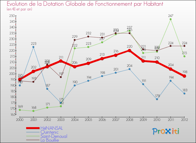 Evolution et montant de la dotation globale de fonctionnement par Habitant pour HéNANSAL et les communes proches Comparaison des dotations globales de fonctionnement par habitant pour HéNANSAL et les communes voisines