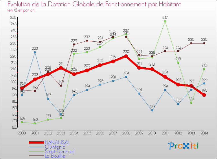 Evolution et montant de la dotation globale de fonctionnement par Habitant pour HéNANSAL et les communes proches de 2000 à 2014. Comparaison des dotations globales de fonctionnement par habitant pour HéNANSAL et les communes voisines de 2000 à 2014.