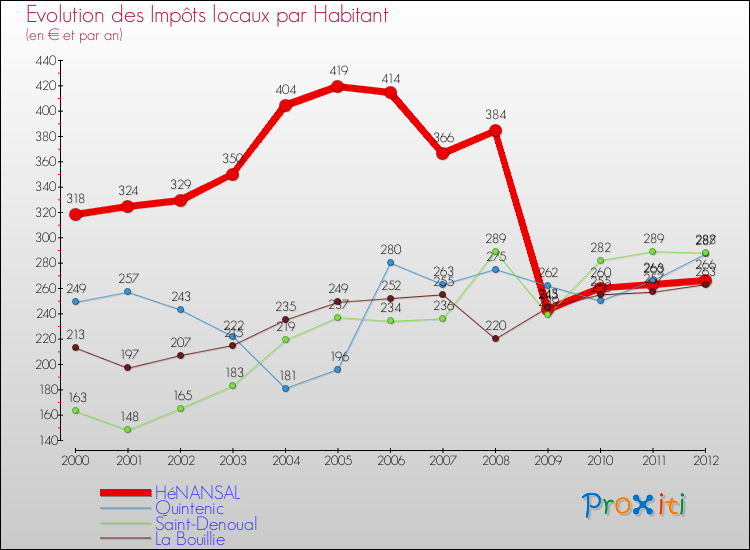 Evolution et montant des impôts locaux par Habitant pour HéNANSAL et les communes proches Comparaison des impôts locaux par habitant pour HéNANSAL et les communes voisines