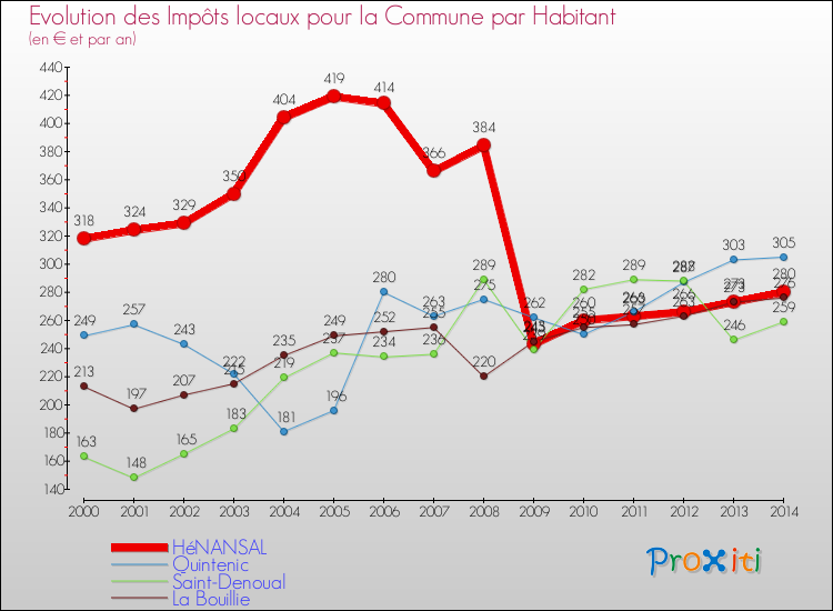 Evolution et montant des impôts locaux par Habitant pour HéNANSAL et les communes proches de 2000 à 2014 Comparaison des impôts locaux par habitant pour HéNANSAL et les communes voisines de 2000 à 2014