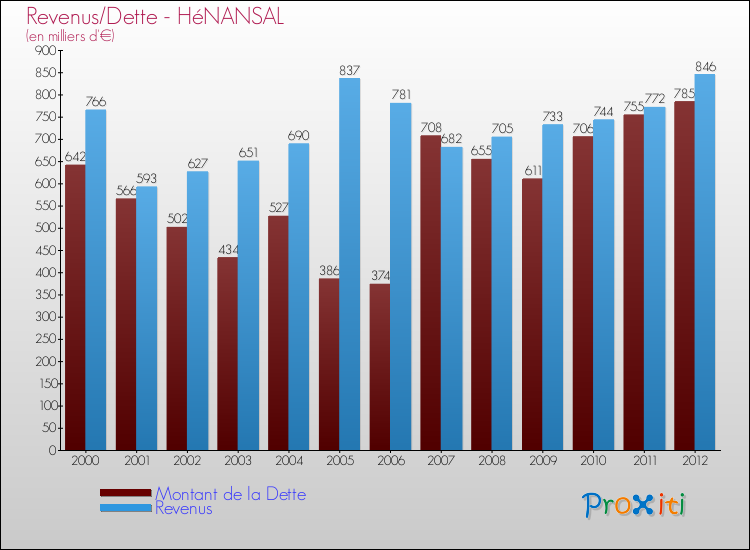 Evolution comparée de la dette et des revenus pour la commune de HéNANSAL de 2000 à 2012 Comparaison de la dette et des revenus pour HéNANSAL de 2000 à 2012