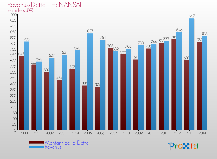 Evolution comparée de la dette et des revenus pour la commune de HéNANSAL de 2000 à 2014 Comparaison de la dette et des revenus pour HéNANSAL de 2000 à 2014