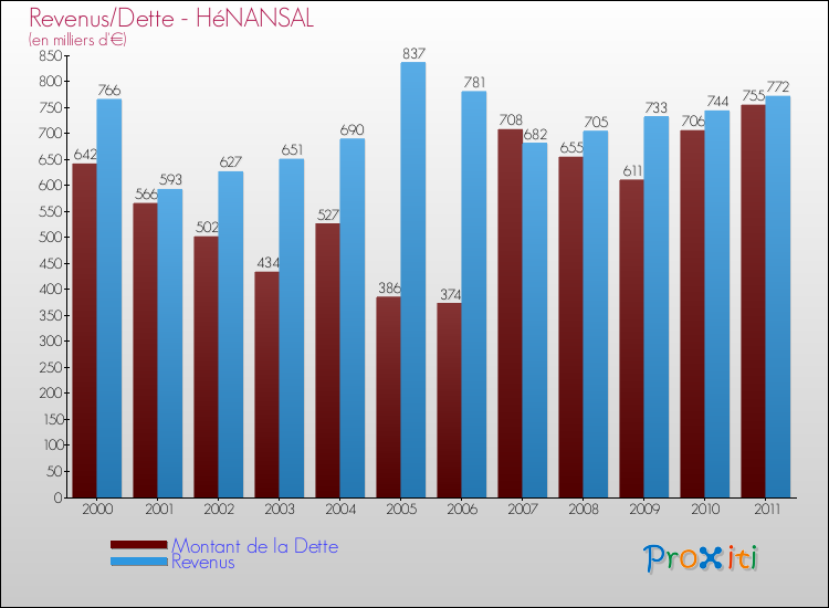 Evolution comparée de la dette et des revenus pour la commune de HéNANSAL de 2000 à 2011 Comparaison de la dette et des revenus pour HéNANSAL de 2000 à 2011
