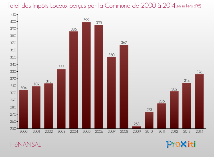 Evolution des Impôts Locaux pour la commune de HéNANSAL de 2000 à 2014 Evolution des Impôts Locaux pour HéNANSAL de 2000 à 2014
