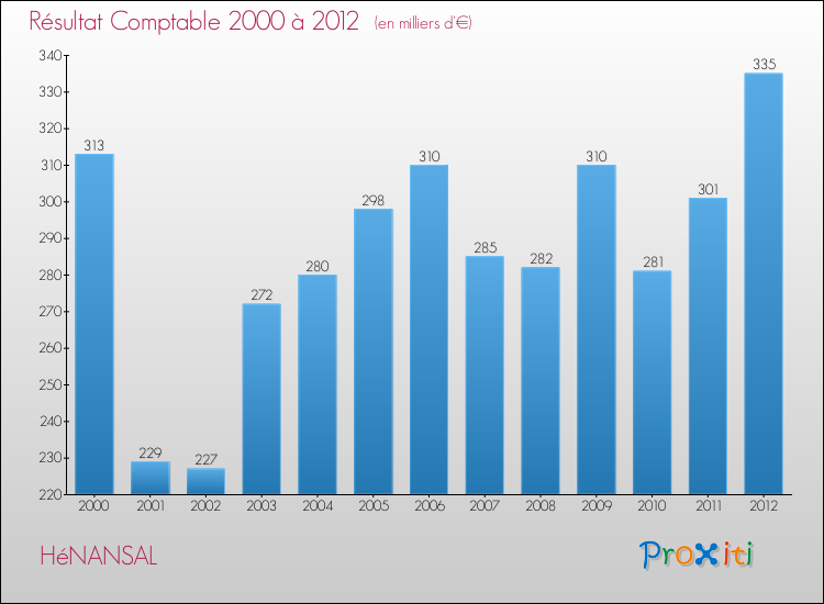 Evolution du résultat comptable pour la commune de HéNANSAL de 2000 à 2012 Evolution du résultat comptable pour HéNANSAL de 2000 à 2012