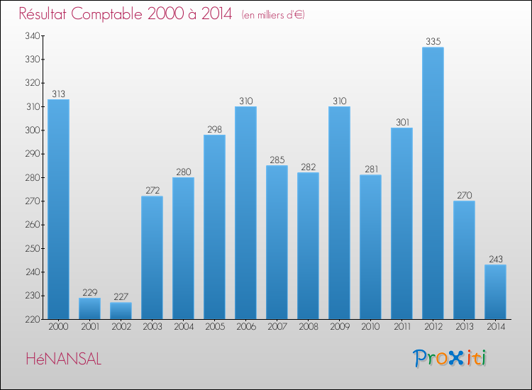 Evolution du résultat comptable pour la commune de HéNANSAL de 2000 à 2014 Evolution du résultat comptable pour HéNANSAL de 2000 à 2014