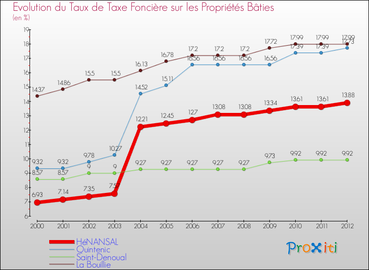 Evolution du taux de la taxe foncière sur le bati pour HéNANSAL et les communes proches de 2000 à 2012 Comparaison des taux de taxe foncière sur le bati pour HéNANSAL et les communes voisines de 2000 à 2012