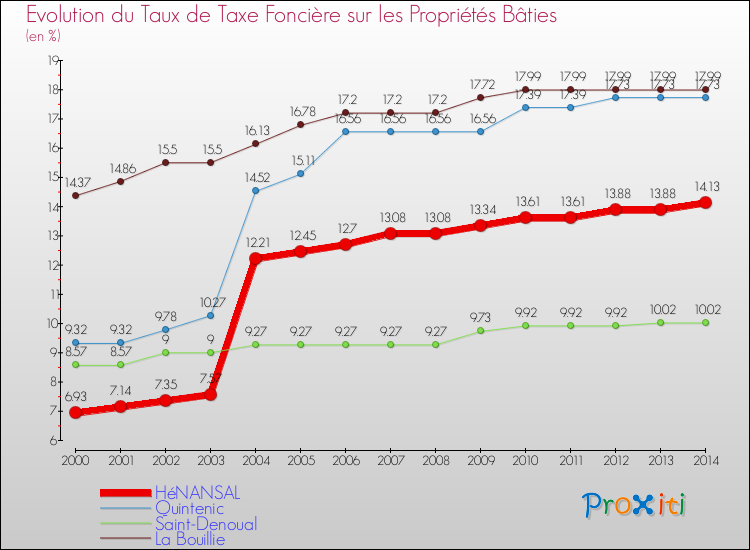Evolution du taux de la taxe foncière sur le bati pour HéNANSAL et les communes proches de 2000 à 2014 Comparaison des taux de taxe foncière sur le bati pour HéNANSAL et les communes voisines de 2000 à 2014