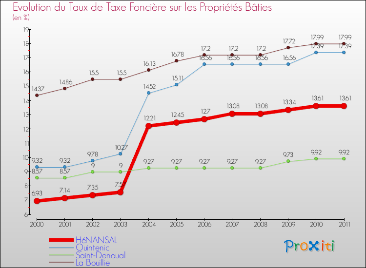 Evolution du taux de la taxe foncière sur le bati pour HéNANSAL et les communes proches Comparaison des taux de taxe foncière sur le bati pour HéNANSAL et les communes voisines