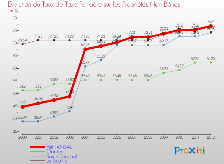 Evolution du taux de la taxe foncière sur les immeubles et terrains non batis pour HéNANSAL et les communes proches de 2000 à 2012 Comparaison des taux de la taxe foncière sur les immeubles et terrains non batis pour HéNANSAL et les communes voisines de 2000 à 2012