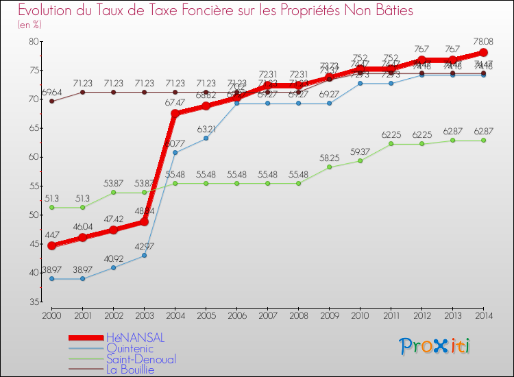 Evolution du taux de la taxe foncière sur les immeubles et terrains non batis pour HéNANSAL et les communes proches de 2000 à 2014 Comparaison des taux de la taxe foncière sur les immeubles et terrains non batis pour HéNANSAL et les communes voisines de 2000 à 2014