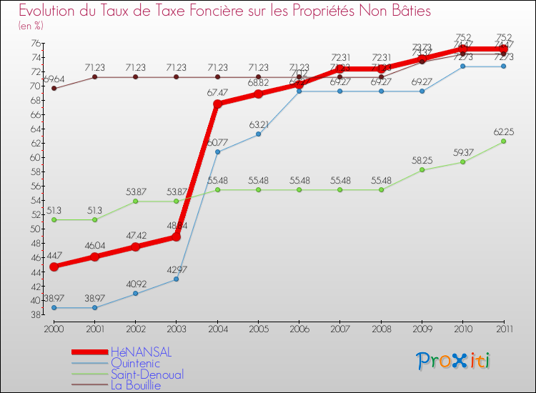 Evolution du taux de la taxe foncière sur les immeubles et terrains non batis pour HéNANSAL et les communes proches Comparaison des taux de la taxe foncière sur les immeubles et terrains non batis pour HéNANSAL et les communes voisines