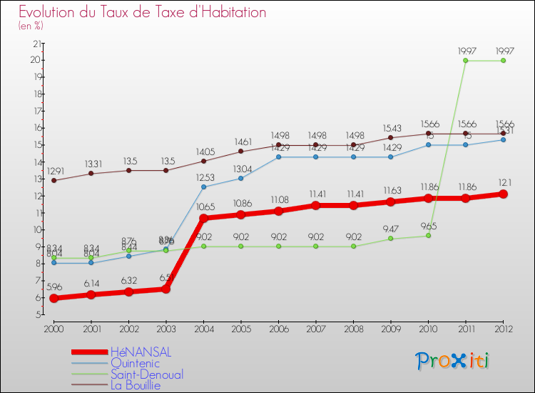 Evolution du taux de la taxe d'habitation pour HéNANSAL et les communes proches Comparaison des taux de la taxe d'habitation pour HéNANSAL et les communes voisines