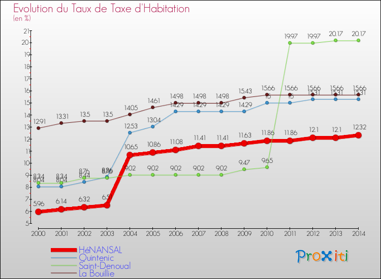 Evolution du taux de la taxe d'habitation pour HéNANSAL et les communes proches de 2000 à 2014 Comparaison des taux de la taxe d'habitation pour HéNANSAL et les communes voisines de 2000 à 2014